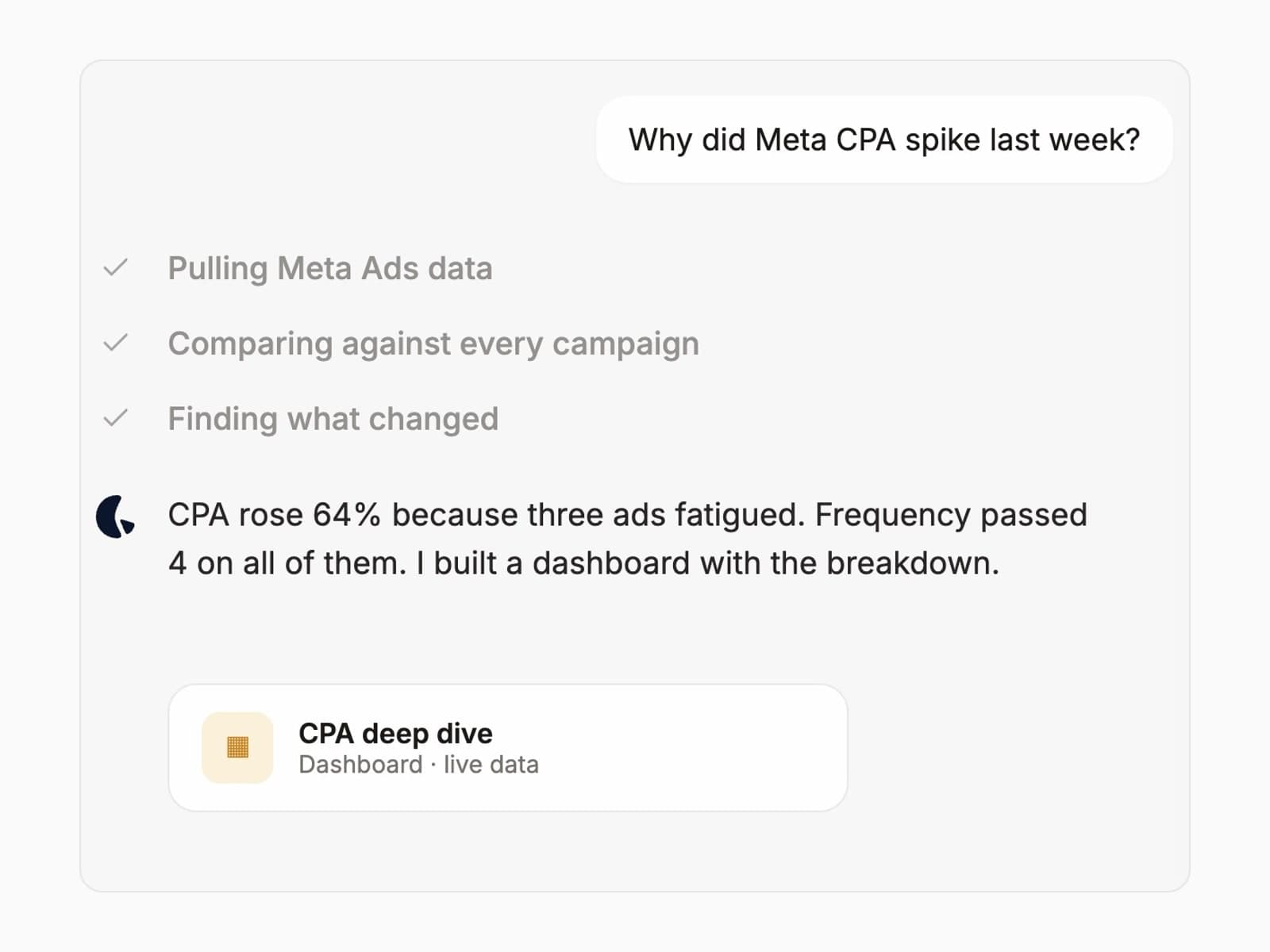Lemonado answering why Meta CPA spiked: three ads fatigued, with a dashboard built from the answer