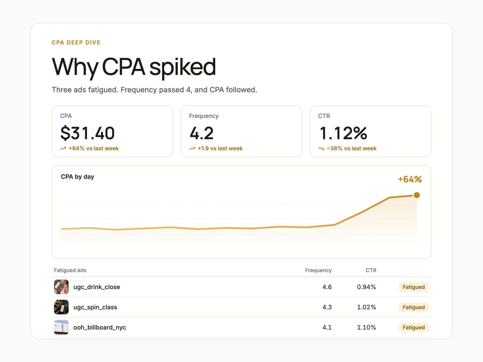 A Studio dashboard on live data showing CPA up 64% and the three fatigued ads behind it